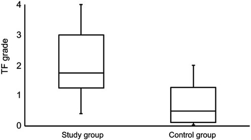 Figure 6 Side-by-side boxplots for the TF grades within the study and control groups.Note: Statistically significant value at P<0.05.