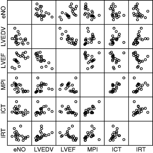 Figure 1. Correlation matrix for eNO and some cardiac performance variables.