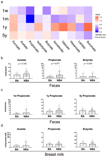 Figure 5. The concentration of fecal propionate was decreased in the human one-month-old BA group compared with the NBA group.Fecal (a-c) and breast milk (d) SCFAs are measured by gas chromatography (a) Heatmap of the ratio of the concentration (mol/g feces) of the ten most abundant fatty acids in feces of the BA group over that of NBA group at 1 week, 1 month, 1 year, and 5 years old. (b) Concentrations of the three most abundant SCFAs in the feces at 1-month-old. Data are mean ± SD. P values based on the Wilcoxon rank-sum test. (c) Concentrations of fecal propionate in the feces at 1 week, 1 year and 5 years old. Data are mean ± SD. P values based on the Wilcoxon rank-sum test. (d) Concentrations of the three most abundant SCFAs in the breast milk when the babies were 1 month old. Data are mean ± SD. P values based on the Wilcoxon rank-sum test.