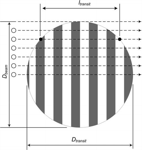 FIG. 5 Cross section of PDI view volume for an instrument flying through a cloud from right to left. Six drops are shown passing through the view volume at different locations from the center of the beam. This schematic illustrates that the distribution of transit lengths l transit will be strongly weighted in favor of l transit close to the maximum possible, D transit. The theoretical distribution is given by Equation (Equation5) and shown in Figure 6. D beam is the desired dimension of the view volume, and is obtained assuming that D transit = D beam.