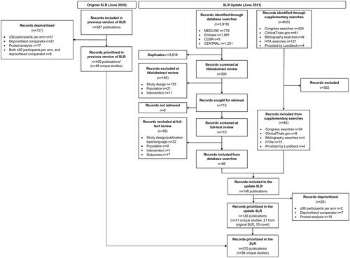 Figure 1. PRISMA diagram for the literature review.*Number of studies included from the original SLR does not align with the original SLR report because pooled studies excluded in the original SLR were re-reviewed, and those reporting novel data in prior treatment failure subgroups have now been included in the SLR.PRISMA, Preferred reporting items for systematic reviews and meta-analyses; TLR, Targeted literature review