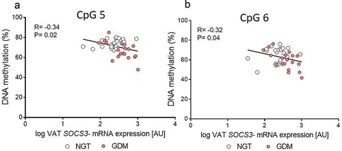 Figure 2. Correlation between SOCS3 exon 2 DNA methylation and mRNA expression levels in visceral adipose tissue (VAT). (a-b) Pearson’s correlation coefficients (r) were calculated to investigate the relationship between DNA Methylation of the statistically significant CpG sites 5–6 and the respective SOCS3 VAT gene expression levels. Gene expression of SOCS3 was normalized to peptidylprolyl isomerase A (PPIA). Normal glucose tolerant group (NGT; white circles; n = 22) vs. gestational diabetes mellitus group (GDM; red circles; n = 19)