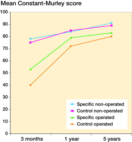 Figure 2. Mean Constant-Murley score values at the previous 3-month and 1-year follow-up and in addition the 5-year follow-up in the 4 groups of patients; specific non-operated, control non-operated, specific operated and control operated. These groups were created after the choice of surgery or not at the 3-month assessment.