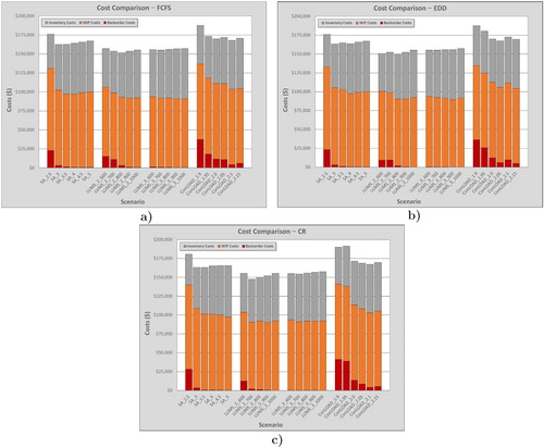 Figure 2. Cost comparison between the different order release models for the investigated pool sequencing rules. (a) FCFS pool sequencing, (b) EDD pool sequencing and (c) CR pool sequencing.