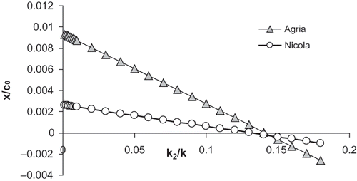 Figure 6 Derivation x/c0 calculated from Eqs. (14b) and (A3) plotted against ratio k2/k. Data for Agria and Nicola at constant density 1090 kg.m−3 from Table 1.