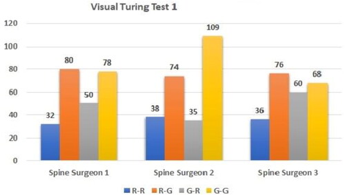 Figure 6. Result of first VTT (by spine surgeons for identifying real(R) vs generated(G) spine fracture images). R-R: a real image identified as real; R-G: a real image identified as a generated; G-R: a generated image identified as a real; G-G: a generated image identified as a generated image.