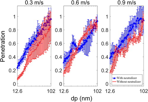 Figure 3. Penetration values as a function of UFP diameter dp with (blue) and without (red) the neutralizer in the wind tunnel for different mean wind speeds Uo.