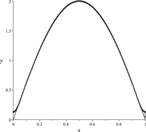 Figure 1. 2sin⁡(πx) –  and ρ20 +++.