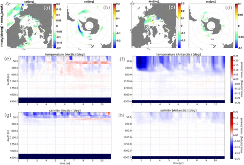 Figure 8. Differences in rmses between STRONG and WEAK for SST in the Arctic (a) and in the Antarctic (b), for SSS in the Arctic (c) and in the Antarctic (d). Cold colours indicate an improvement and warm colours a degradation of STRONG compared to WEAK. Panels (e,f) and (g,h) depict the differences in rmset in temperature and salinity for different depths between STRONG and WEAK for latitudes |θ|>60∘ in the Arctic and in the Antarctic, respectively.