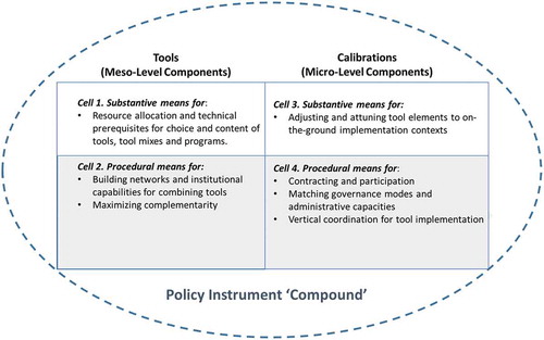 Figure 1. Uniting substantive and procedural components in policy instrument ‘compounds’