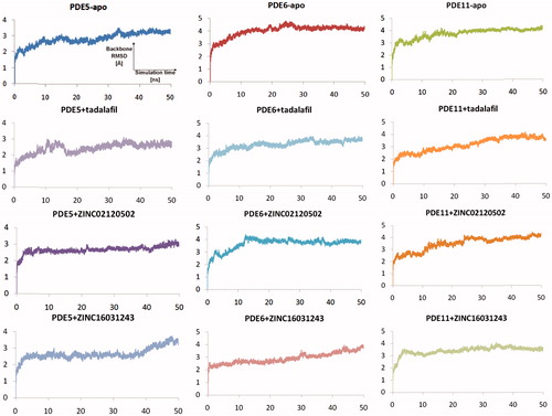 Figure 6. Traces of protein backbone RMSD (root-mean-squared-deviation) evaluation during the whole production stages of the MD Simulations.