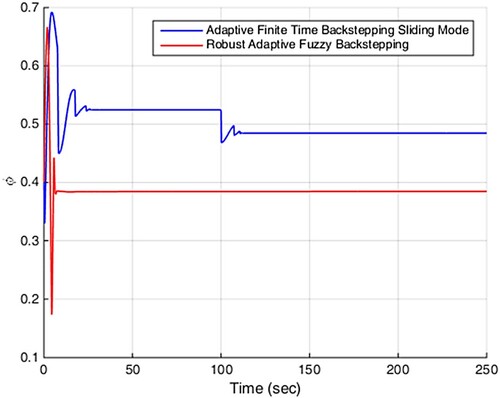 Figure 9. The compressor flow in scenario 2.