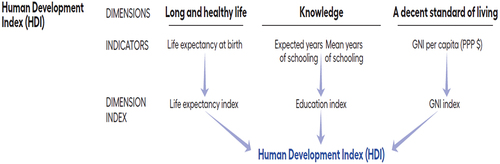 Figure 1. Graphical representation – calculating the human development index.