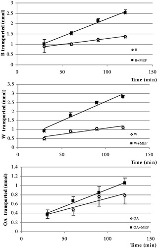 Figure 3. Cumulative amount of B, W and OA at the receiver side as a function of time during absorption transport in Caco-2 cell monolayer model.