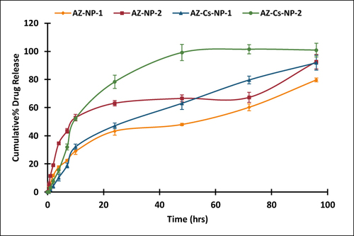 Figure 6 Release profile of azithromycin (AZ) from chitosan-coated (Cs-NP) and uncoated formulas (NP).