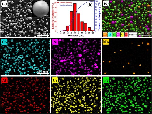 Figure 1. (a) The SEM map, (b) particle size distribution and (c) associated EDS mapping results of the mixed AlMo0.25FeCoCrNi2.1 powders. The inserted image in (a) is the high-magnification SEM map of pure Mo particles.