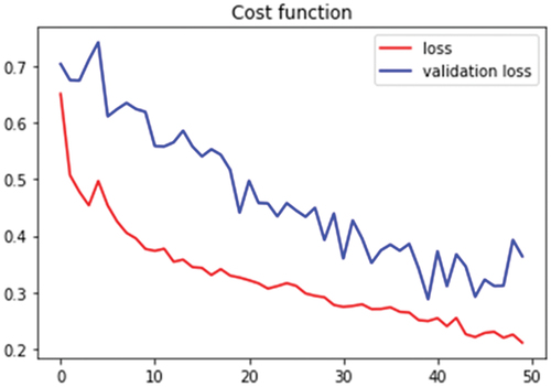 Figure 8. Cost function for 50 epochs