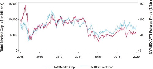 Figure 1. Crude oil price and market capitalization of oil and gas extractives firms