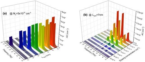 Figure 7. (a) 3D plot showing the variation of the absorption coefficient (AC) with frequency and active layer thickness at a fixed doping concentration (Nd=5×1018). (b) 3D plot depicting the variation of the AC with frequency and active layer doping concentration at a fixed quantum well width (LQW=7 nm).