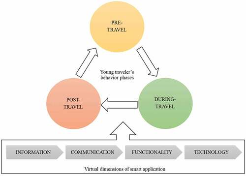 Figure 1. Research framework adopted in designing and developing the smart ecotourism system (Adapted from Cohen et al. (Citation2014), Gretzel and Fesenmaier (Citation2009), Li and Wang (Citation2010)).