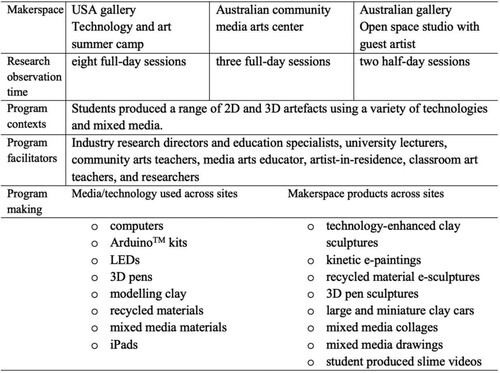 Figure 2. Makerspace programmes researched.