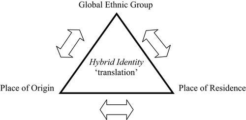 Figure 2 The triadic construction of hybrid identity.