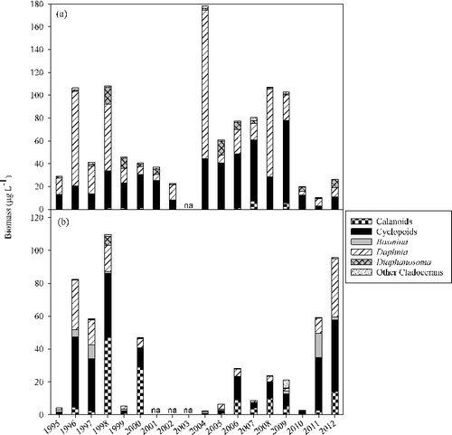 Figure 6. Mean biomass of crustacean zooplankton in Lake Pepin from 1995 through 2012 during (a) summer and (b) fall SRS episodes.