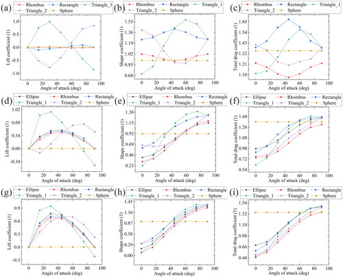 Figure 9. Debris lift, shape, and total drag coefficients vs. angle of attack within different shapes. (a)–(c), (d)–(f), and (g)–(i) are the results provided with aspect ratios 1, 2, and 4, respectively.