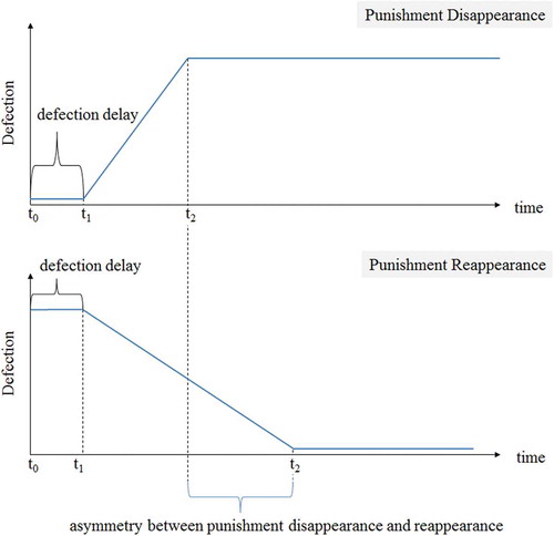 Figure 5. Defection levels following punishment disappearance and reappearance
