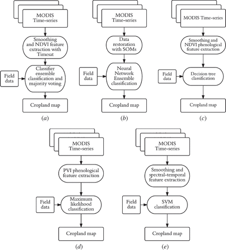 Figure 3. Flowchart describing the five selected cropland classification methods: (a) time-series analysis and ensemble classification (TSAEC), (b) Neural Network Ensemble (NNE), (c) Decision Tree (DT) classification, (d) Large-Scale Arable Lands Mapping method (LSAM) and (e) knowledge-based cropland classifier (KBC).