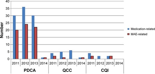 Figure 1 Medication- or MAE-related quality improvement programs during the period January 2011 to June 2014.