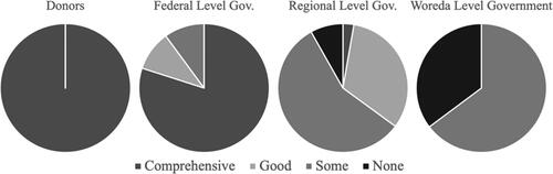 Figure 2. Level of knowledge of PforR amongst stakeholders interviewed (compiled from analysis of interviews with donor and government stakeholders).