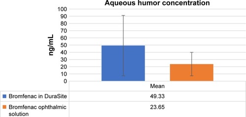 Figure 1 Aqueous humor bromfenac concentration comparison.