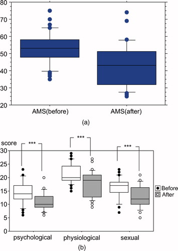Figure 2.  (a) Total AMS score significantly improved from 53.2 ± 9.4 to 42.7 ± 12.2 by TRT (P<0.0001; paired t-test). (b) All three domains of AMS (psychological, physiological and sexual) were relieved after TRT (all P < 0.0001; paired t-test).
