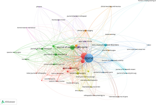 Figure 5 Cooperation network of cited journals.