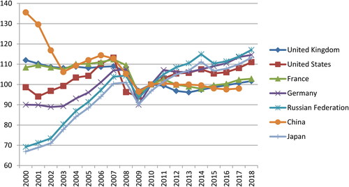 Figure 8. Dynamics of indices of industrial development of several countries (2010 = 100%). Source: made by authors according to: http://w3.unece.org, http://sdw.ecb.int/home.do, http://www.gks.ru, http://www.quest-trendmagazine.com, http://www.stats.gov.cn.