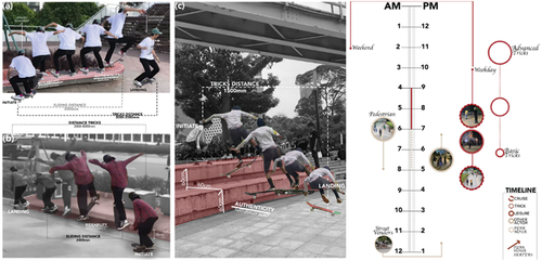 Figure 8. The interplay of skateboarders and urban elements in Jl. Jendral Sudirman: (a) ledges; (b) box; (c) stairs.Source: Author, 2022.