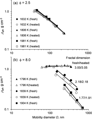 FIG. 4 Size dependence of the effective density of soot generated from combustion of C3H8/O2/Ar mixtures with fuel equivalence ratios of (a) 2.5 and (b) 8.0 at different temperatures (nontailored experiments). Solid and open symbols correspond to measurements of nascent (fresh) and thermally denuded (heated to 300°C) soot aerosol. Solid and gray lines correspond to power fits to the data for fresh and heated soot, respectively. Fractal dimensions derived from the fits are provided in the form (fresh/heated).