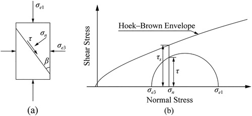 Figure 3. Stress state of micro-unit (a) and definition the factor of safety on an arbitrary section (b).