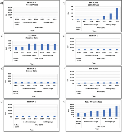 Figure 5. Water surface coverage area changes in sections a to G (a–g) and the total water surface coverage for the entire study area (h) in different years. The total water surface coverage depicts the cumulative water surface coverage area of the Blue Nile, encompassing all sections a to G, providing a comprehensive perspective on the study area’s changes over time. Sections B and C exhibited notable and substantial changes.