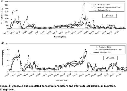 Figure 3. Observed and simulated concentrations before and after auto-calibration, a) ibuprofen, b) naproxen.