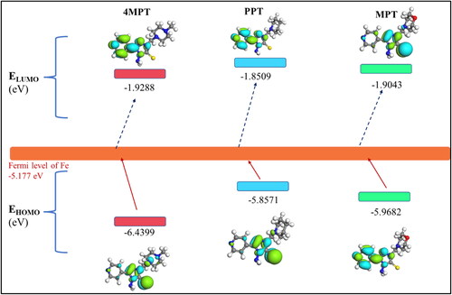 Figure 7. Frontier orbital energetic positions of 4MPT, PPTand MPT molecules.