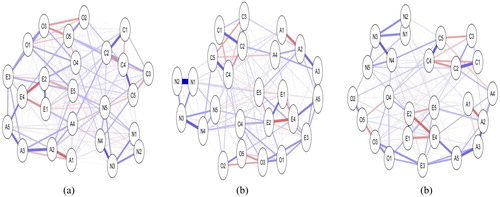 Figure 2. Partial correlation networks estimated on same dataset, with increasing levels of the LASSO hyperparameter γ (from left to right: Panel (a) γ = 0, Panel (b) γ = 0.5, Panel (c) = 0.99).