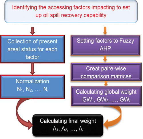 Figure 2. Flowchart of setting up OSRC.