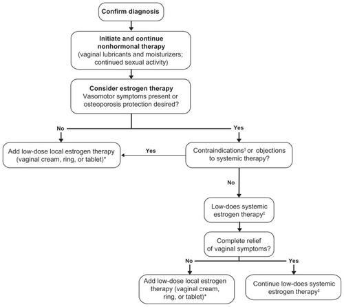 Figure 1 Approach to treatment of vaginal atrophy.Citation9,Citation11†Undiagnosed abnormal uterine bleeding, breast cancer (except in appropriately selected patients being treated for metastatic disease), estrogen-dependent neoplasia, deep vein thrombosis or pulmonary embolism, arterial thromboembolic disease within the past year, liver disease/dysfunction, pregnancy, or hypersensitivity to estrogen therapy.Citation35 ‡Concomitant progestogen therapy is recommended in women with an intact uterus and who are receiving systemic estrogen therapy to prevent endometrial proliferation and adenocarcinoma.Citation12