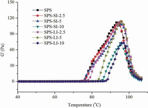 Figure 4. The change in G’ of SPS-inulin mixes with temperature scanning. G’, the storage modulus; SPS, sweet potato starch; SI, short-chain inulin; LI, long-chain inulin; SPS-SI-2.5, sweet potato starch substituted by short-chain inulin with the level of 2.5%; SPS-SI-5, sweet potato starch substituted by short-chain inulin with the level of 5%; SPS-SI-10, sweet potato starch substituted by short-chain inulin with the level of 10%; SPS-LI-2.5, sweet potato starch substituted by long-chain inulin with the level of 2.5%; SPS-LI-5, sweet potato starch substituted by long-chain inulin with the level of 5%; SPS-LI-10, sweet potato starch substituted by long-chain inulin with the level of 10%.Figura 4. Cambio en la G’ de las mezclas de inulina y SPS detectado mediante barrido de temperatura. G’, módulo de almacenamiento; SPS, almidón de batata; SI, inulina de cadena corta; LI, inulina de cadena larga; SPS-SI-2.5, almidón de batata sustituido por inulina de cadena corta a nivel de 2.5%; SPS-SI-5, almidón de batata sustituido por inulina de cadena corta a nivel de 5%; SPS-SI-10, almidón de batata sustituido por inulina de cadena corta a nivel de 10%; SPS-LI-2.5, almidón de batata sustituido por inulina de cadena larga a nivel de 2.5%; SPS-LI-5, almidón de batata sustituido por inulina de cadena larga a nivel de 5%; SPS-LI-10, almidón de batata sustituido por inulina de cadena larga a nivel de 10%