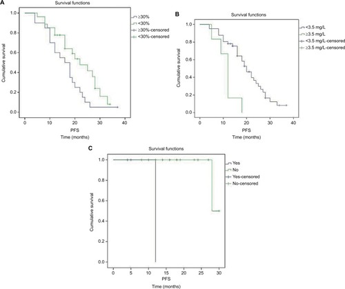 Figure 5 Impact of (A) percentage of plasma cells in bone marrow, (B) β2-microglobulin and (C) cytogenetic abnormalities in progression-free survival of the treated multiple myeloma patients.
