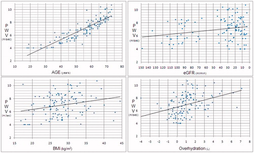 Figure 4. Correlation of pulse wave velocity with age, eGFR, BMI, overhydration.