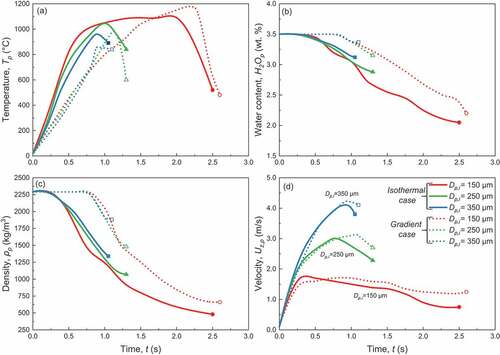 Figure 11. Temporal evolution of mass-weighted averaged values of critical particle state variables for different feed size (150, 250 and 350 μm) treated under isothermal (Tw=1100°C, Qair,in=50 L/min) and gradient (Tw,1=700°C, Tw,6= 1200°C, step 100°C, Qair,in=50 L/min); temperature (a), water content (b), density (c) and velocity (d).