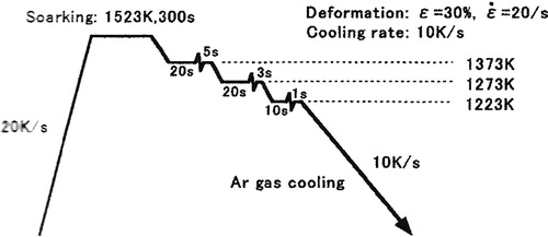 Figure 35. Schematic diagram of thermomechanical treatment in dilatometric test [Citation193].